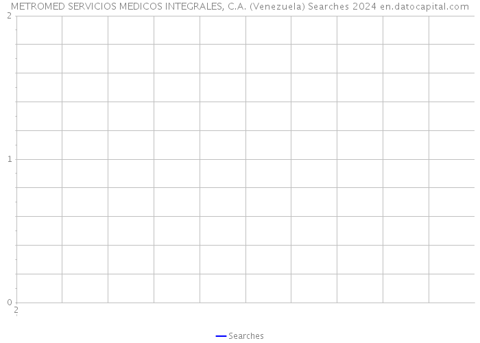 METROMED SERVICIOS MEDICOS INTEGRALES, C.A. (Venezuela) Searches 2024 
