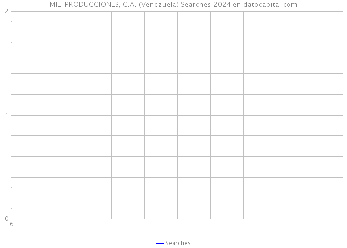 MIL PRODUCCIONES, C.A. (Venezuela) Searches 2024 