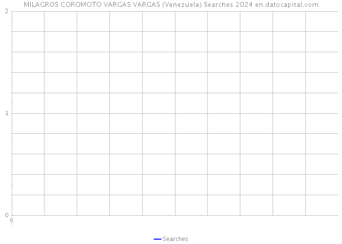 MILAGROS COROMOTO VARGAS VARGAS (Venezuela) Searches 2024 