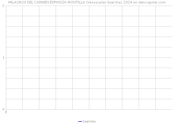 MILAGROS DEL CARMEN ESPINOZA MONTILLA (Venezuela) Searches 2024 
