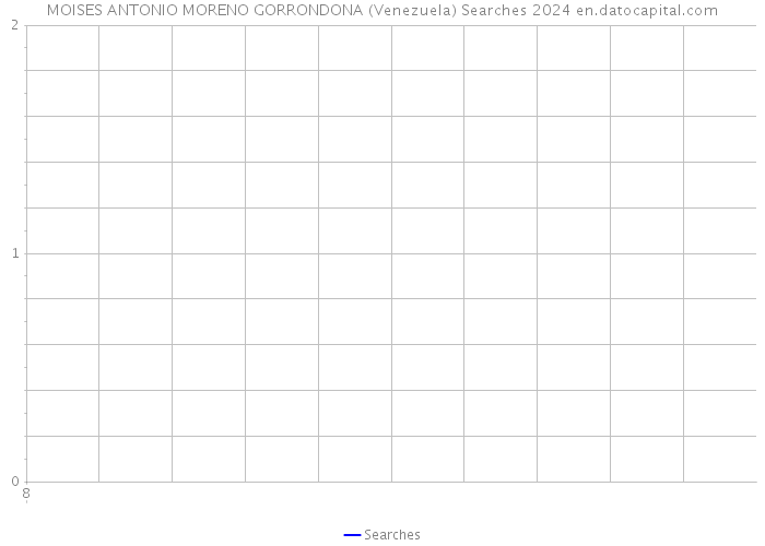 MOISES ANTONIO MORENO GORRONDONA (Venezuela) Searches 2024 
