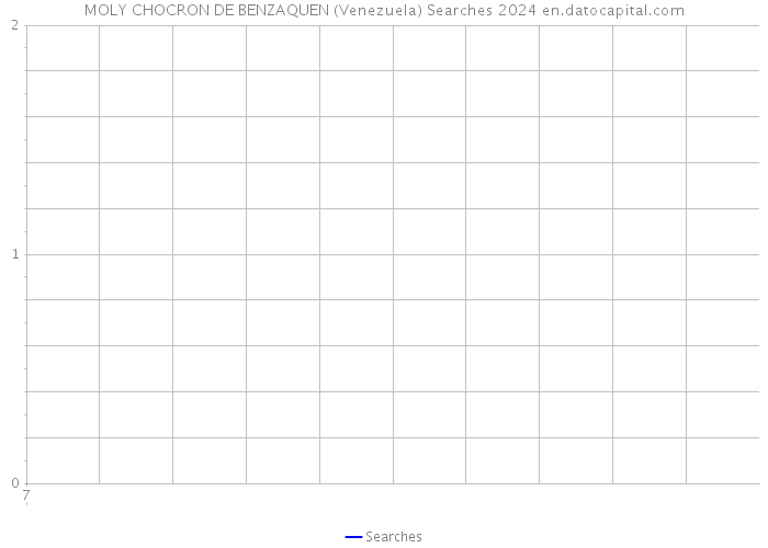 MOLY CHOCRON DE BENZAQUEN (Venezuela) Searches 2024 