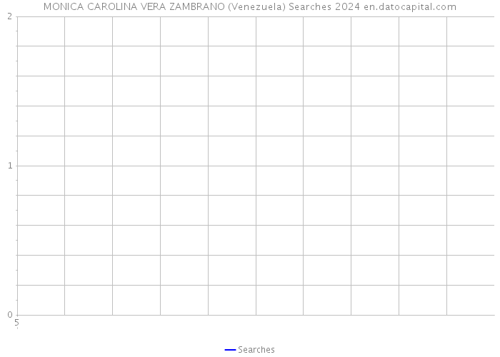 MONICA CAROLINA VERA ZAMBRANO (Venezuela) Searches 2024 