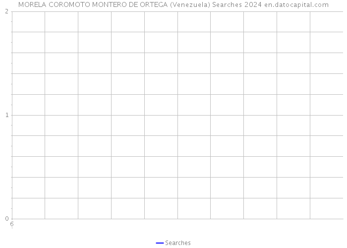 MORELA COROMOTO MONTERO DE ORTEGA (Venezuela) Searches 2024 