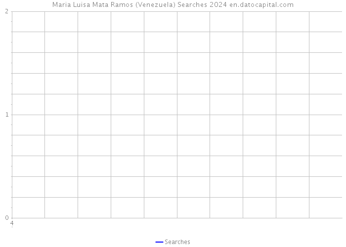 Maria Luisa Mata Ramos (Venezuela) Searches 2024 