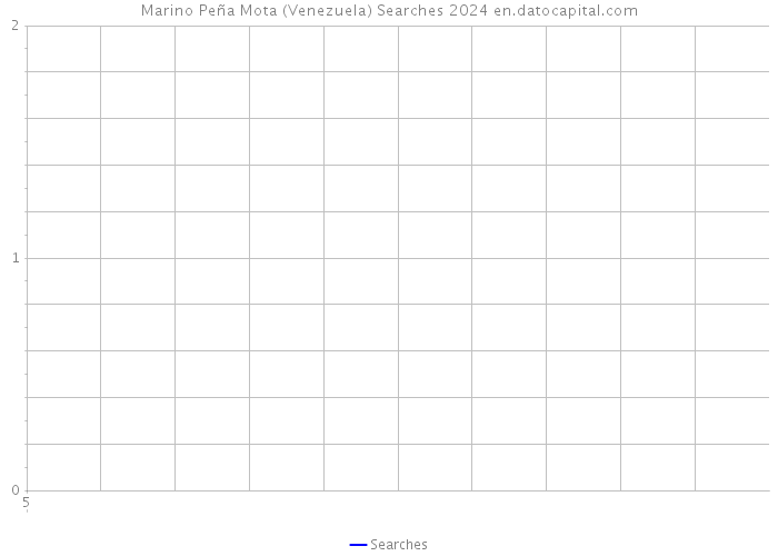 Marino Peña Mota (Venezuela) Searches 2024 