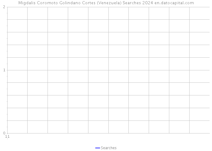 Migdalis Coromoto Golindano Cortes (Venezuela) Searches 2024 