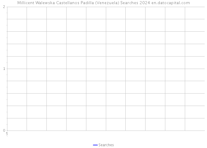 Millicent Walewska Castellanos Padilla (Venezuela) Searches 2024 