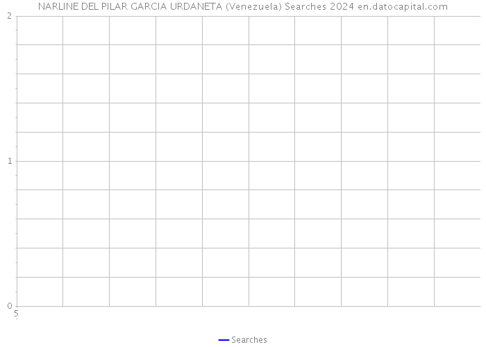 NARLINE DEL PILAR GARCIA URDANETA (Venezuela) Searches 2024 