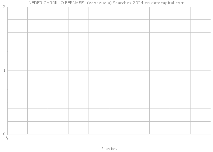 NEDER CARRILLO BERNABEL (Venezuela) Searches 2024 