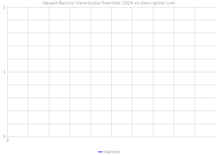 Nayarit Barrios (Venezuela) Searches 2024 