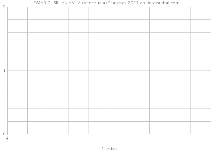 OMAR CUBILLAN AVILA (Venezuela) Searches 2024 