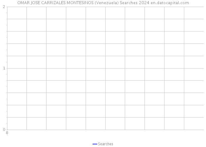 OMAR JOSE CARRIZALES MONTESINOS (Venezuela) Searches 2024 