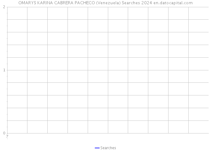 OMARYS KARINA CABRERA PACHECO (Venezuela) Searches 2024 