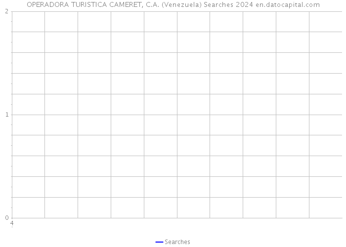 OPERADORA TURISTICA CAMERET, C.A. (Venezuela) Searches 2024 