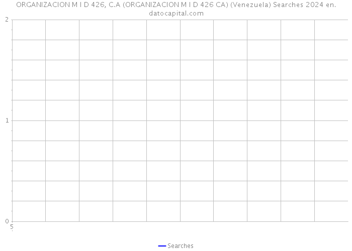 ORGANIZACION M I D 426, C.A (ORGANIZACION M I D 426 CA) (Venezuela) Searches 2024 
