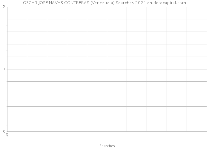 OSCAR JOSE NAVAS CONTRERAS (Venezuela) Searches 2024 