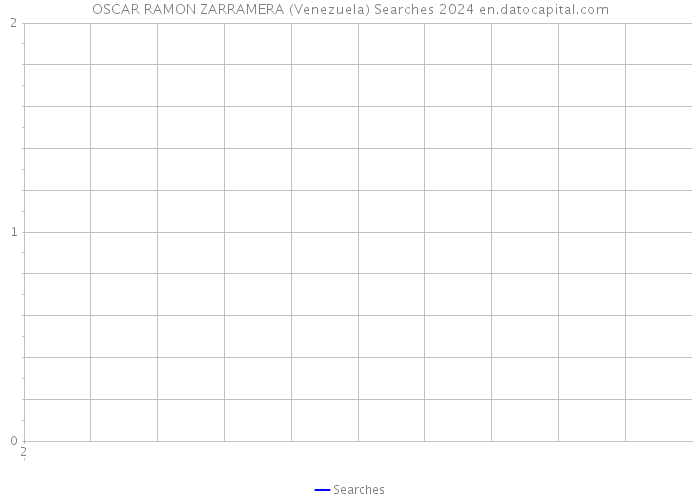 OSCAR RAMON ZARRAMERA (Venezuela) Searches 2024 