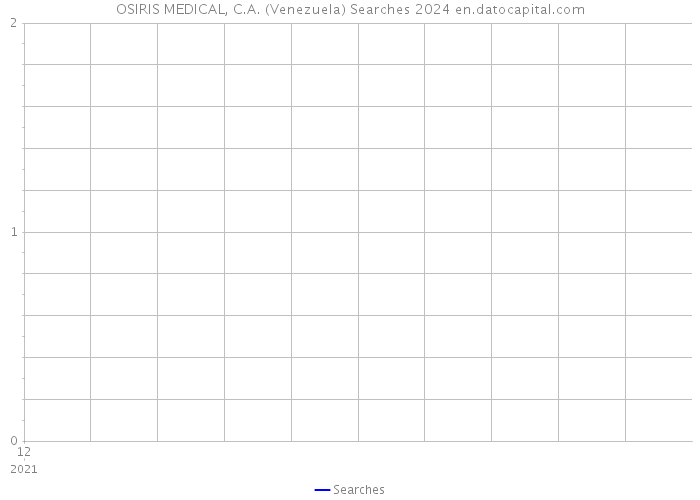 OSIRIS MEDICAL, C.A. (Venezuela) Searches 2024 