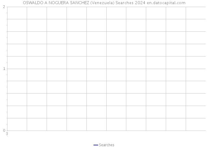 OSWALDO A NOGUERA SANCHEZ (Venezuela) Searches 2024 