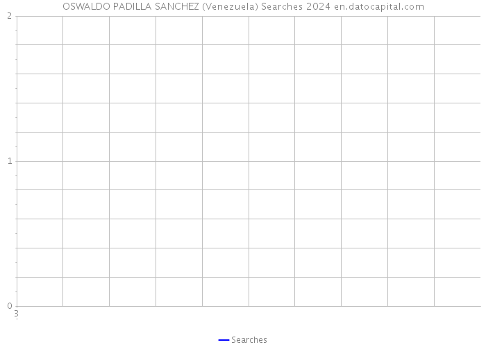OSWALDO PADILLA SANCHEZ (Venezuela) Searches 2024 