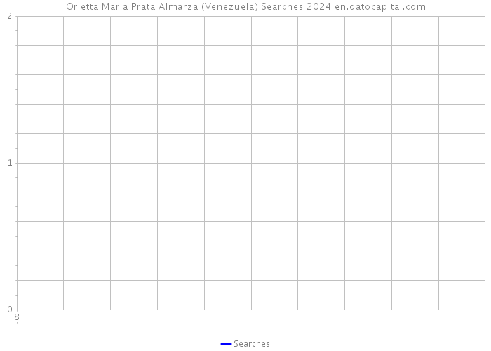 Orietta Maria Prata Almarza (Venezuela) Searches 2024 