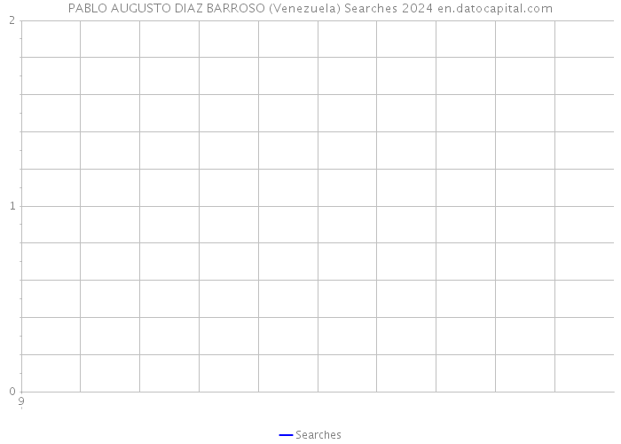 PABLO AUGUSTO DIAZ BARROSO (Venezuela) Searches 2024 