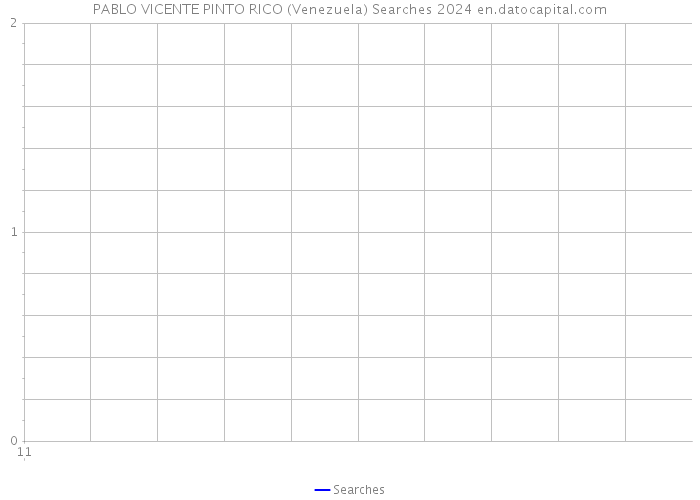 PABLO VICENTE PINTO RICO (Venezuela) Searches 2024 