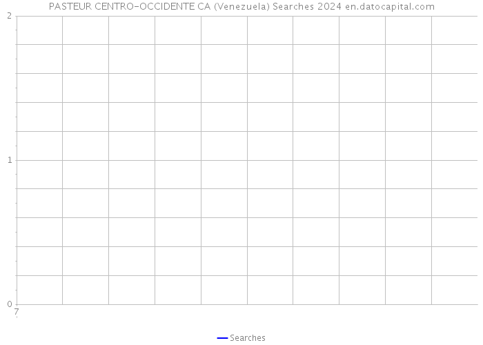 PASTEUR CENTRO-OCCIDENTE CA (Venezuela) Searches 2024 