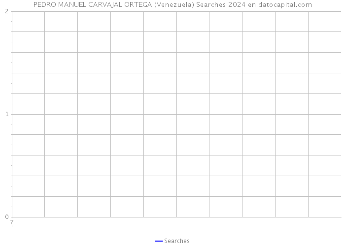 PEDRO MANUEL CARVAJAL ORTEGA (Venezuela) Searches 2024 