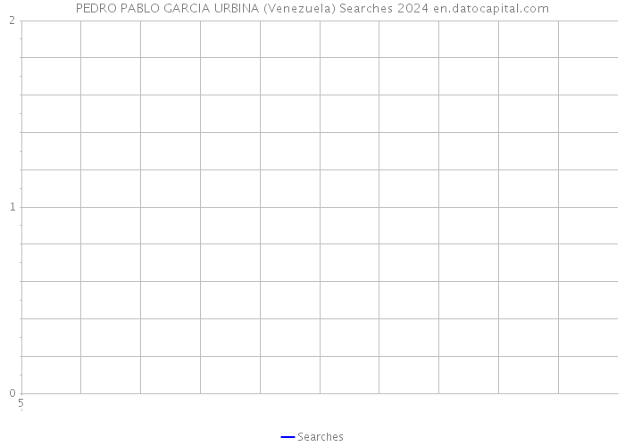 PEDRO PABLO GARCIA URBINA (Venezuela) Searches 2024 