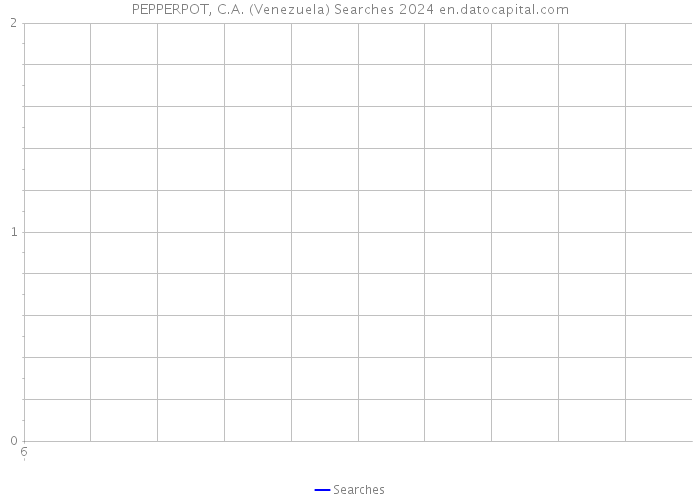 PEPPERPOT, C.A. (Venezuela) Searches 2024 