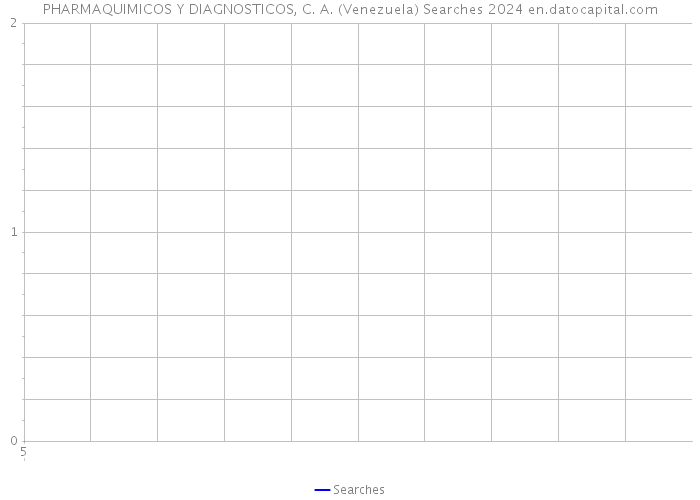 PHARMAQUIMICOS Y DIAGNOSTICOS, C. A. (Venezuela) Searches 2024 