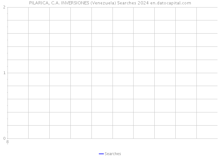 PILARICA, C.A. INVERSIONES (Venezuela) Searches 2024 