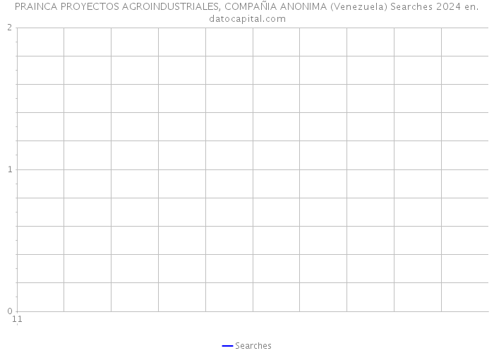 PRAINCA PROYECTOS AGROINDUSTRIALES, COMPAÑIA ANONIMA (Venezuela) Searches 2024 