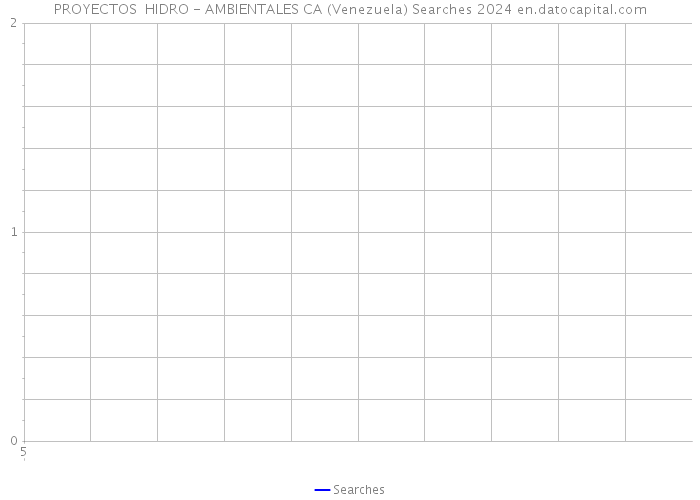 PROYECTOS HIDRO - AMBIENTALES CA (Venezuela) Searches 2024 