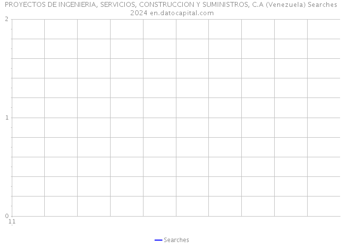 PROYECTOS DE INGENIERIA, SERVICIOS, CONSTRUCCION Y SUMINISTROS, C.A (Venezuela) Searches 2024 
