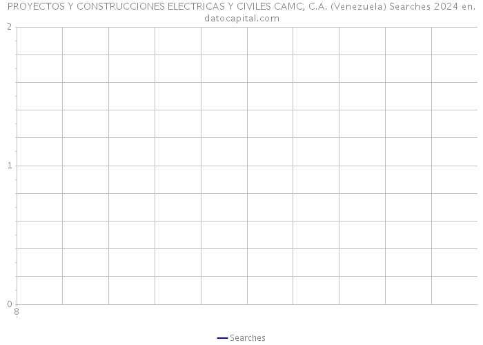 PROYECTOS Y CONSTRUCCIONES ELECTRICAS Y CIVILES CAMC, C.A. (Venezuela) Searches 2024 