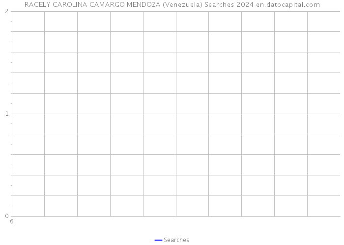 RACELY CAROLINA CAMARGO MENDOZA (Venezuela) Searches 2024 