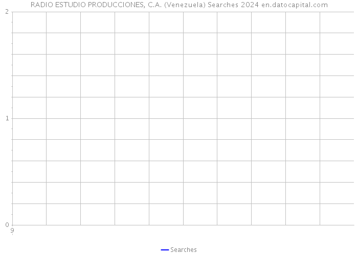 RADIO ESTUDIO PRODUCCIONES, C.A. (Venezuela) Searches 2024 