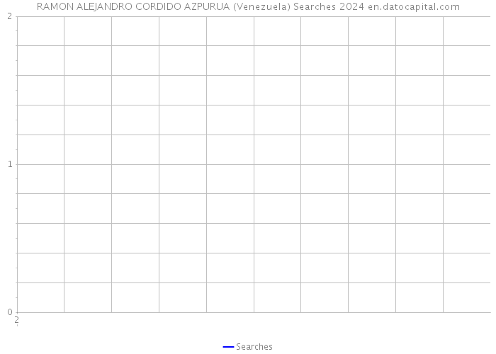 RAMON ALEJANDRO CORDIDO AZPURUA (Venezuela) Searches 2024 