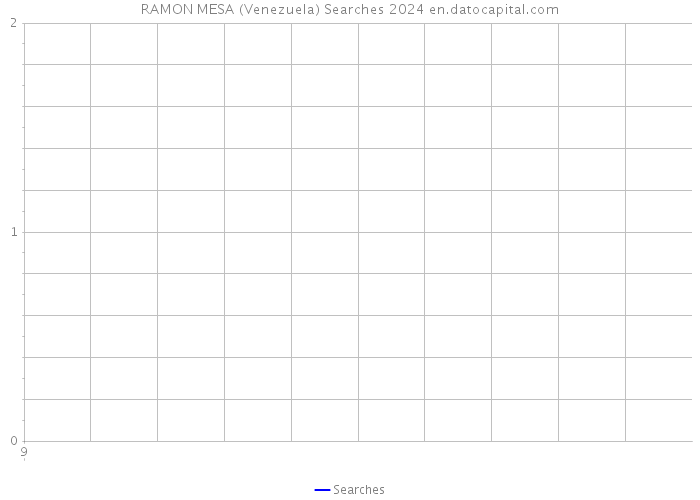 RAMON MESA (Venezuela) Searches 2024 