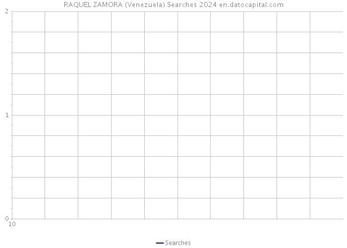 RAQUEL ZAMORA (Venezuela) Searches 2024 