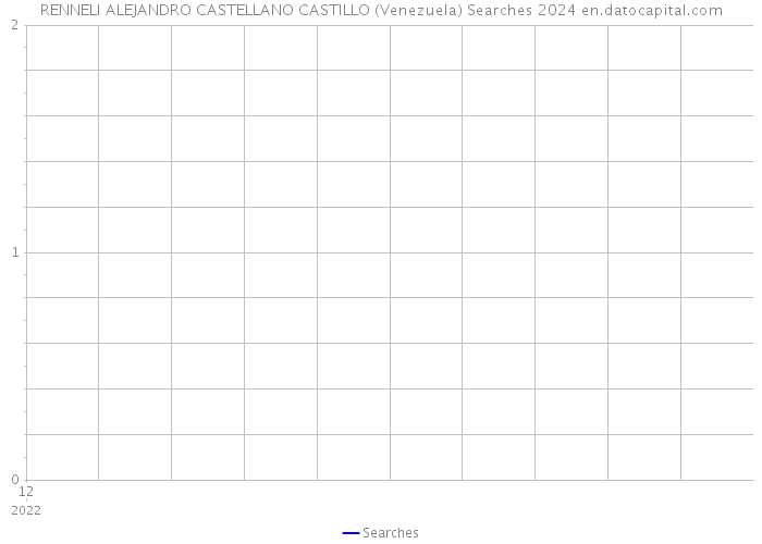 RENNELI ALEJANDRO CASTELLANO CASTILLO (Venezuela) Searches 2024 