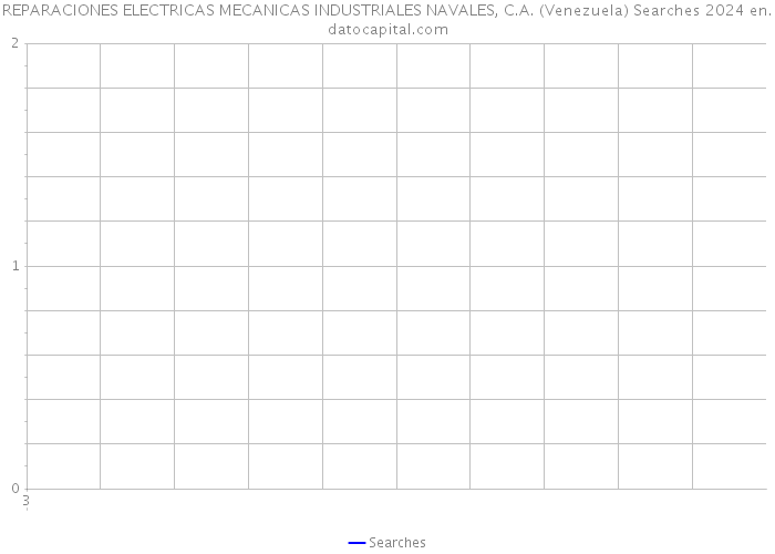 REPARACIONES ELECTRICAS MECANICAS INDUSTRIALES NAVALES, C.A. (Venezuela) Searches 2024 