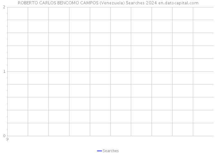 ROBERTO CARLOS BENCOMO CAMPOS (Venezuela) Searches 2024 