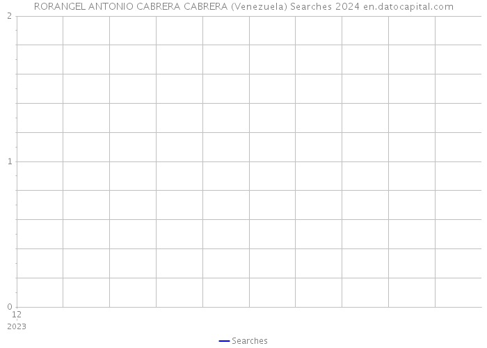 RORANGEL ANTONIO CABRERA CABRERA (Venezuela) Searches 2024 
