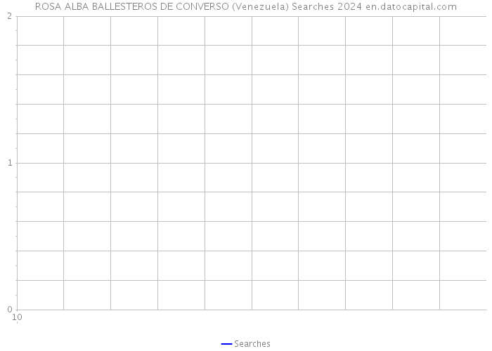 ROSA ALBA BALLESTEROS DE CONVERSO (Venezuela) Searches 2024 