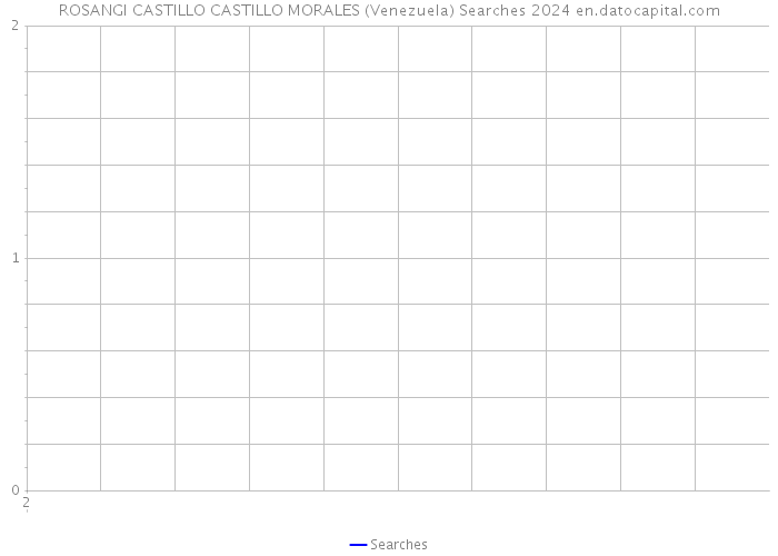 ROSANGI CASTILLO CASTILLO MORALES (Venezuela) Searches 2024 