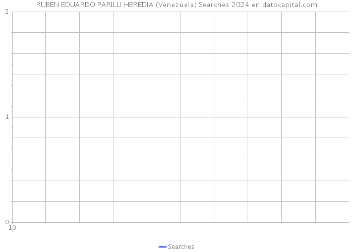 RUBEN EDUARDO PARILLI HEREDIA (Venezuela) Searches 2024 
